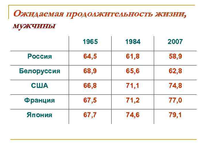 Ожидаемая продолжительность жизни, мужчины 1965 1984 2007 Россия 64, 5 61, 8 58, 9