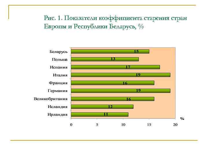 Рис. 1. Показатели коэффициента старения стран Европы и Республики Беларусь, % 