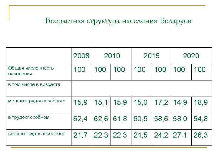 Возрастная структура населения Беларуси 2008 2010 Общая численность населения 2015 100 100 2020 100