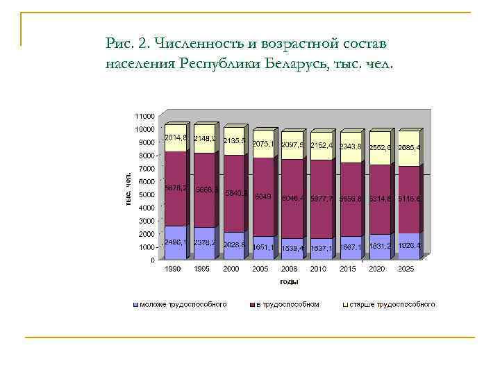 Рис. 2. Численность и возрастной состав населения Республики Беларусь, тыс. чел. 