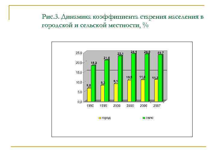 Рис. 3. Динамика коэффициента старения населения в городской и сельской местности, % 