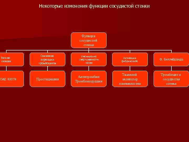 Некоторые изменения функции сосудистой стенки Функция сосудистой стенки Вазодилятация ксид азота Снижение агрегации тромбоцитов