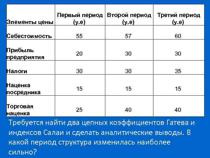 Первый период Второй период Третий период Элементы цены (у. е) Себестоимость 55 57 60