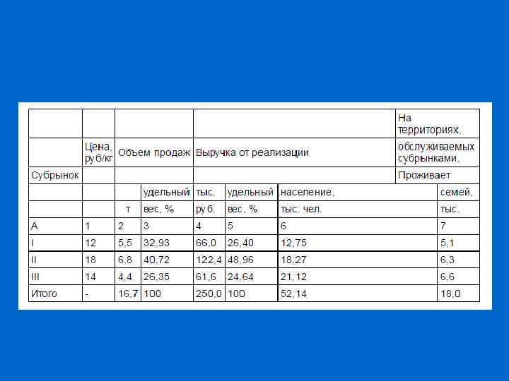 Индексный анализ структурных сдвигов • Изучение влияния факторов: – Появление и исчезновение товаров –