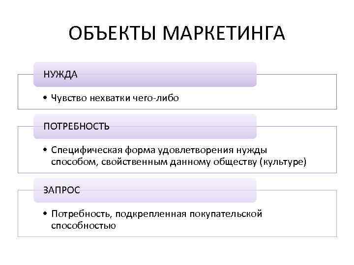 ОБЪЕКТЫ МАРКЕТИНГА НУЖДА • Чувство нехватки чего-либо ПОТРЕБНОСТЬ • Специфическая форма удовлетворения нужды способом,