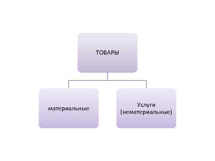 Абсолютно материальный. Материальные и нематериальные товары. Виды материальных услуг. Материальные и нематериальные услуги примеры. Материальные услуги примеры.