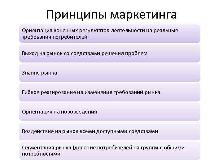 Принципы маркетинга обществознание 10 класс. Принципы маркетинга воздействие на рынок. Маркетинг принципы маркетинга. Характеристика принципов маркетинга.