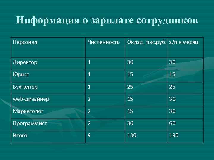 Информация о зарплате сотрудников Персонал Численность Оклад тыс. руб. з/п в месяц Директор 1