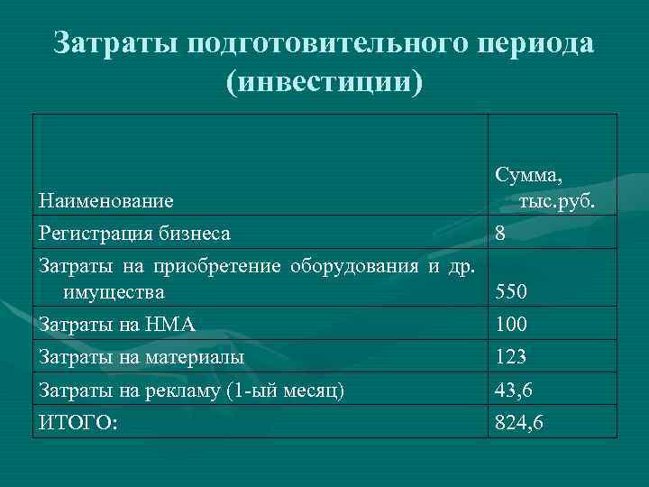 Затраты подготовительного периода (инвестиции) Наименование Сумма, тыс. руб. Регистрация бизнеса 8 Затраты на приобретение