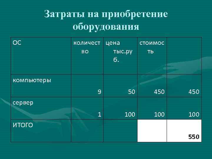 Затраты на приобретение оборудования ОС количест цена стоимос во тыс. ру ть б. компьютеры