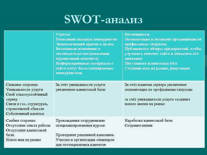 SWOT-анализ Угрозы: Появление сильных конкурентов Экономический кризис в целом Возможные изменение в законодательстве (появление