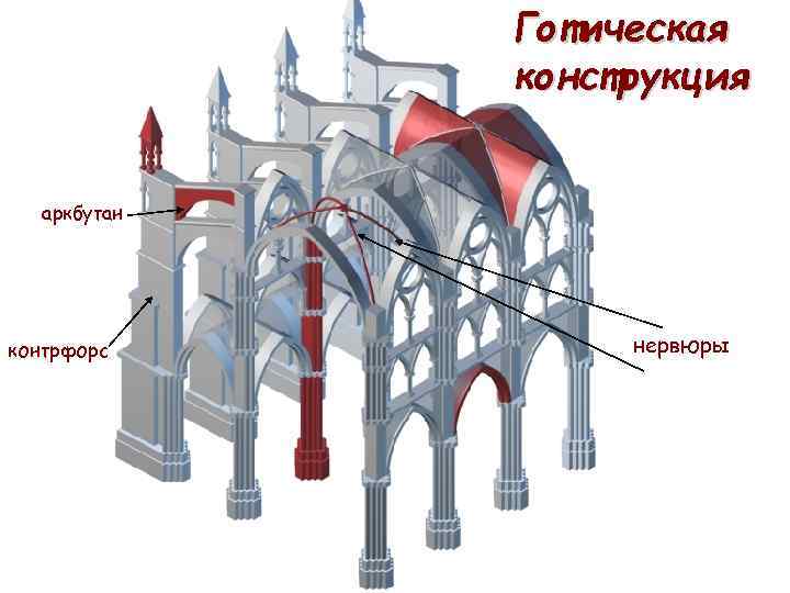 Аркбутан и контрфорс в архитектуре