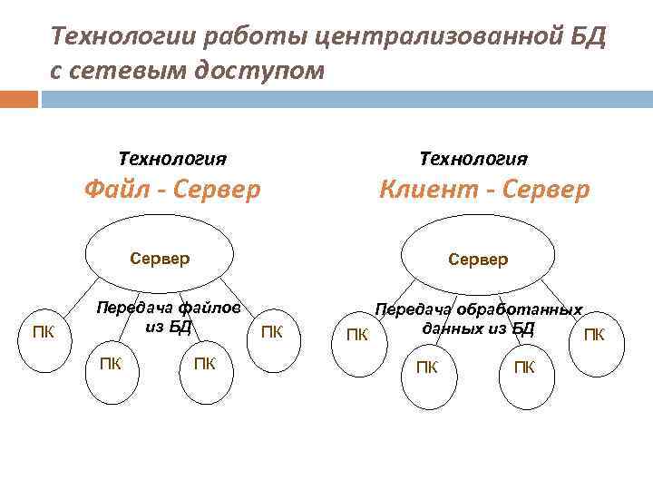 Технологии работы централизованной БД с сетевым доступом Технология Файл - Сервер Клиент - Сервер