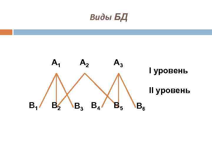 Виды БД А 1 А 2 А 3 I уровень II уровень В 1