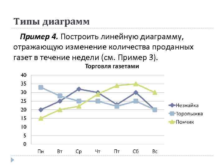 Линейная диаграмма имеет вид