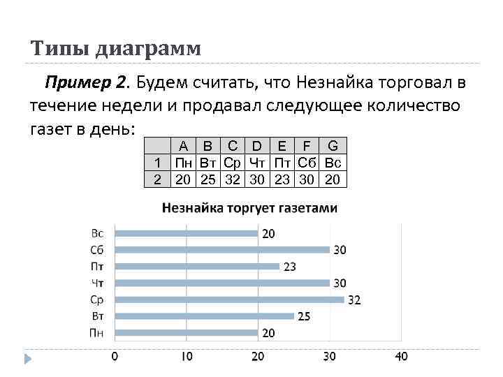 Типы диаграмм Пример 2. Будем считать, что Незнайка торговал в течение недели и продавал
