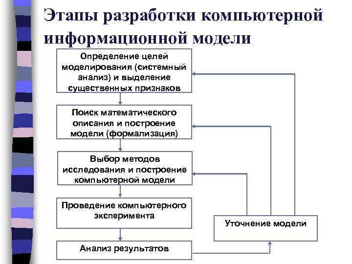 Этапы разработки компьютерной информационной модели Определение целей моделирования (системный анализ) и выделение существенных признаков