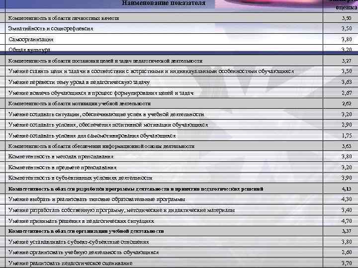 Наименование показателя Экспертн оценка Компетентность в области личностных качеств 3, 50 Эмпатийность и социорефлексия