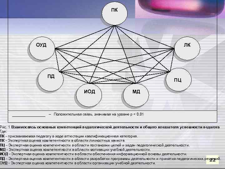  ПК ОУД ЛК ПД ПЦ ИОД МД – Положительная связь, значимая на уровне