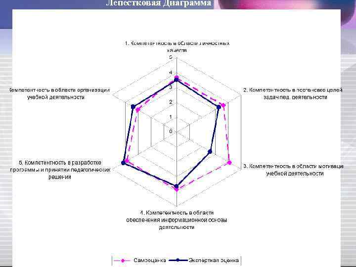 Лепестковая Диаграмма 
