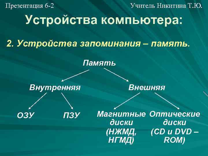Презентация 6 -2 Учитель Никитина Т. Ю. Устройства компьютера: 2. Устройства запоминания – память.