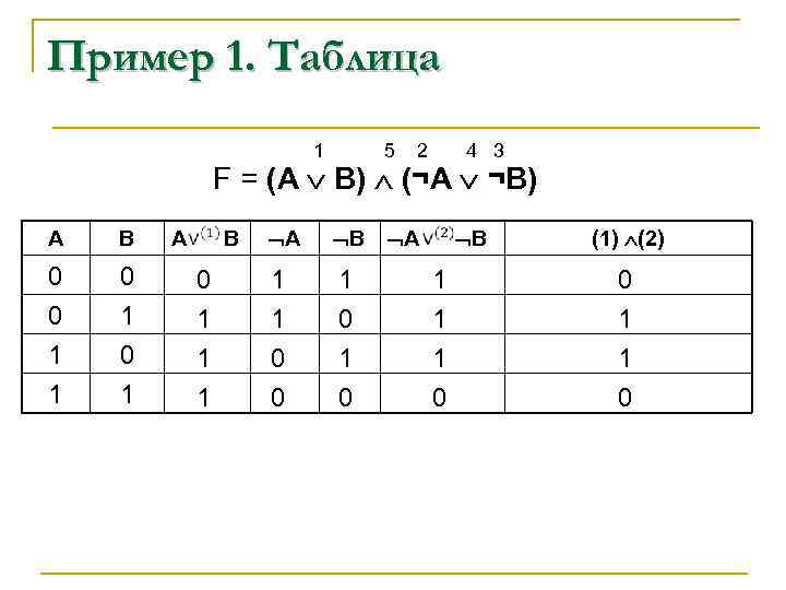Пример 1. Таблица 1 5 2 4 3 F = (А В) (¬A ¬B)