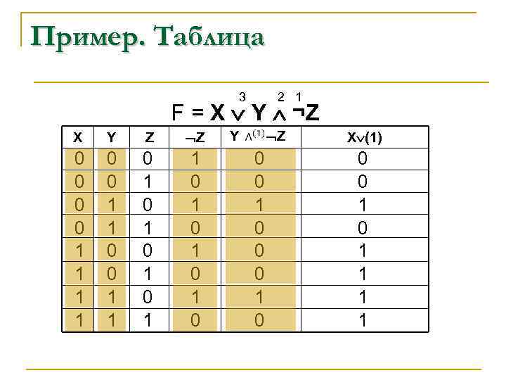 Пример. Таблица 3 2 1 F = X Y ¬Z X Y Z Z