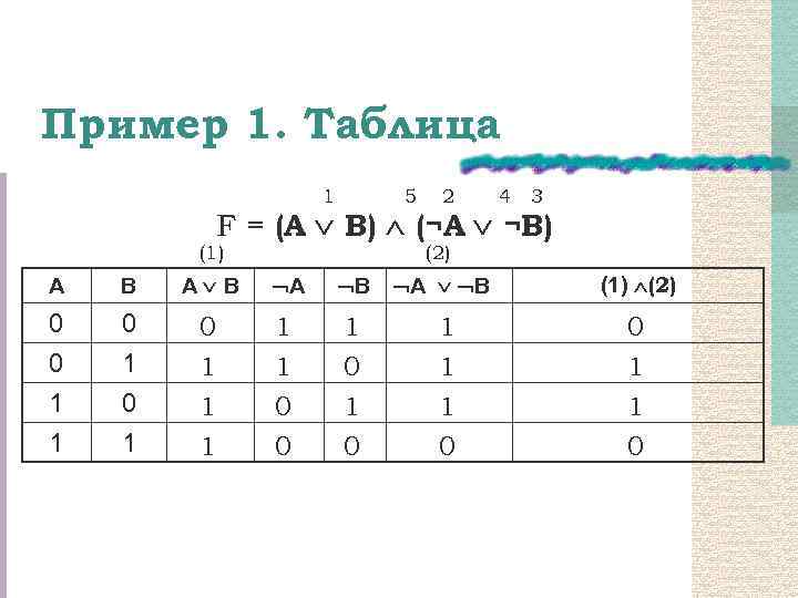 Пример 1. Таблица 1 5 2 4 3 F = (А В) (¬A ¬B)