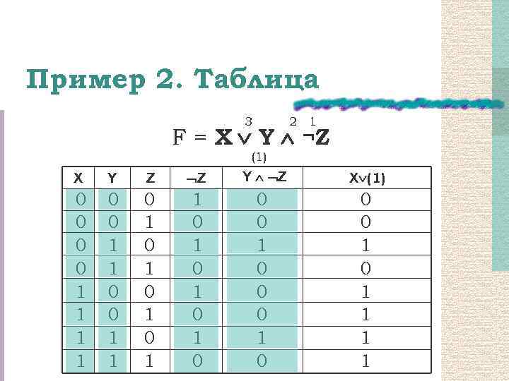 Пример 2. Таблица 3 2 1 F = X Y ¬Z (1) X Y