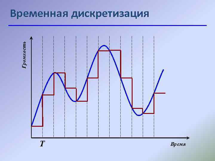 Дискретизация сообщение