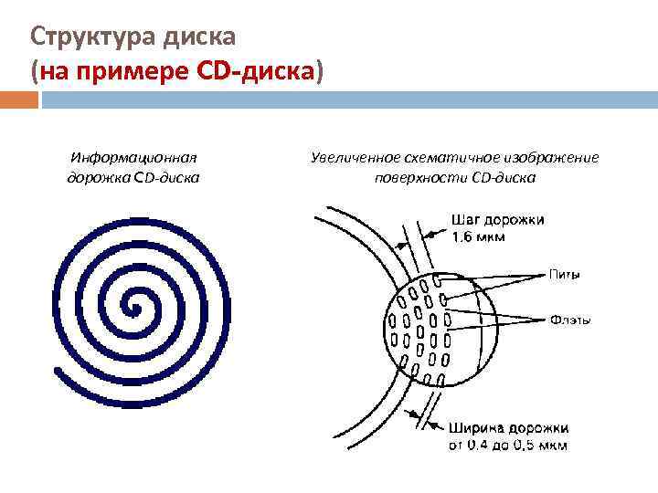 Структура диска. Структура CD диска. Форматирование диска схематично. Дорожки CD диска. Спиралевидная дорожка компакт диска.