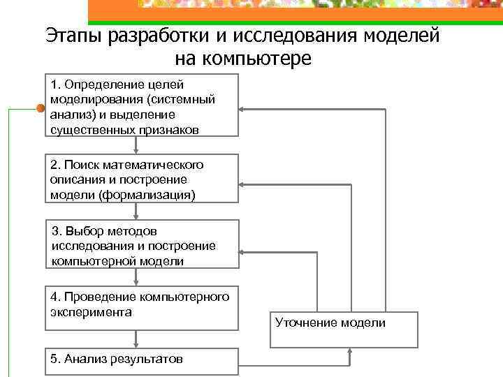 Этапы разработки и исследования моделей на компьютере 1. Определение целей моделирования (системный анализ) и