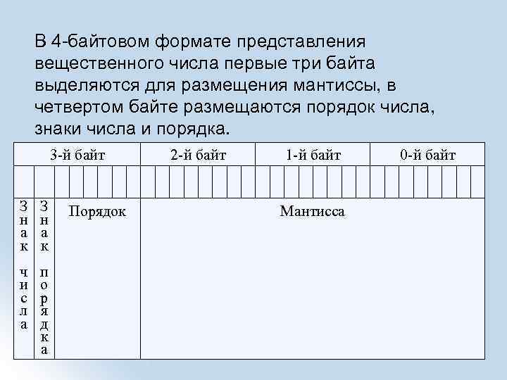 Наименьший третий слева байт маски. Байтовое представление числа. Число в двухбайтовом формате. Четырехбайтовые числа.