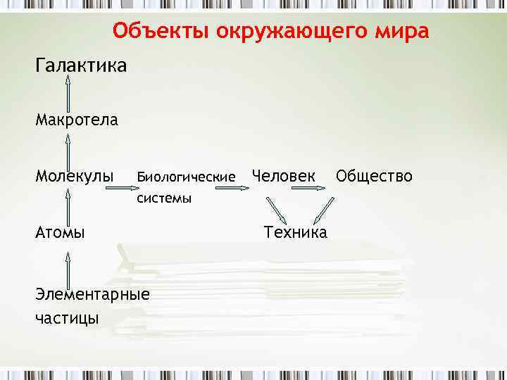 Объекты окружающего мира Галактика Макротела Молекулы Биологические Человек системы Атомы Элементарные частицы Техника Общество