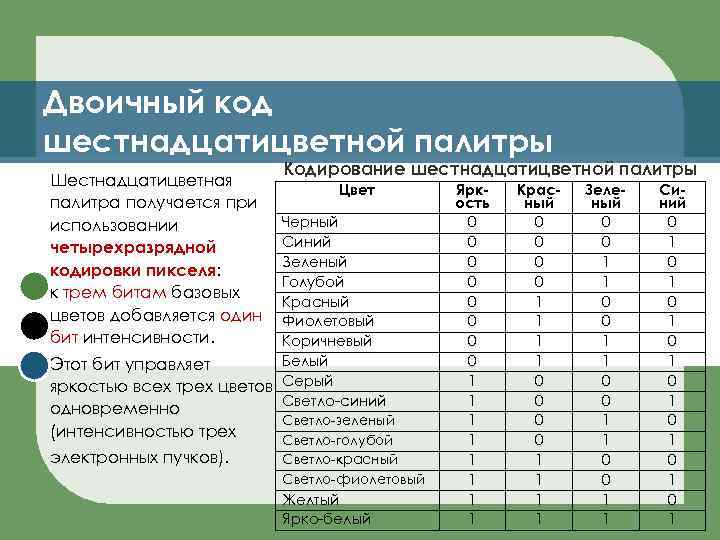 Двоичный код шестнадцатицветной палитры Шестнадцатицветная палитра получается при использовании четырехразрядной кодировки пикселя: к трем