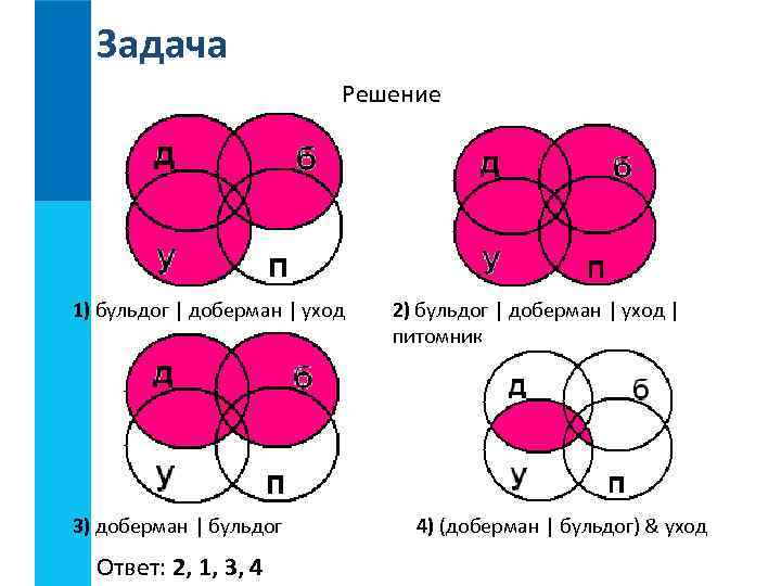 Задача Решение 1) бульдог | доберман | уход 3) доберман | бульдог Ответ: 2,