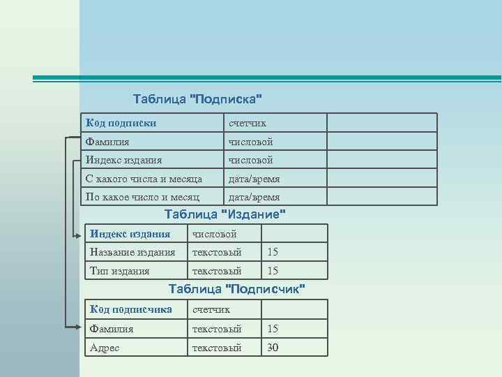 Таблица "Подписка" Код подписки счетчик Фамилия числовой Индекс издания числовой С какого числа и