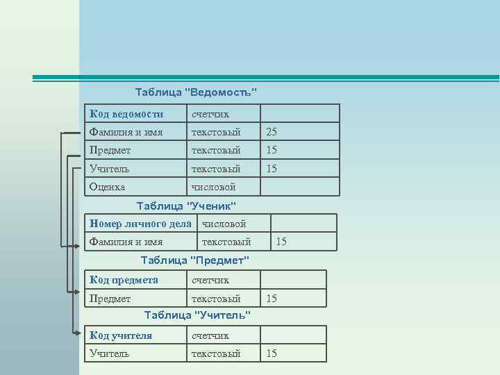Таблица "Ведомость" Код ведомости счетчик Фамилия и имя текстовый 25 Предмет текстовый 15 Учитель