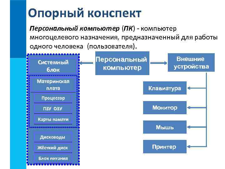 Опорный конспект Персональный компьютер (ПК) - компьютер многоцелевого назначения, предназначенный для работы одного человека