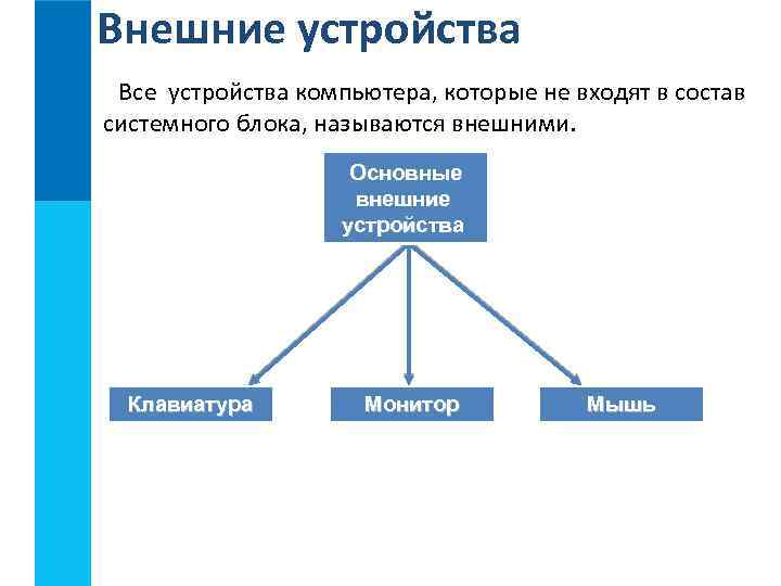 Внешние устройства Все устройства компьютера, которые не входят в состав системного блока, называются внешними.