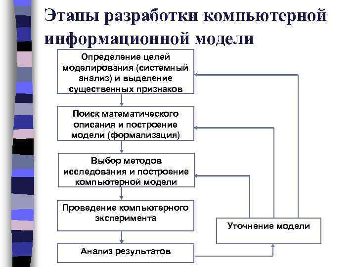 Этапы разработки компьютерной информационной модели Определение целей моделирования (системный анализ) и выделение существенных признаков