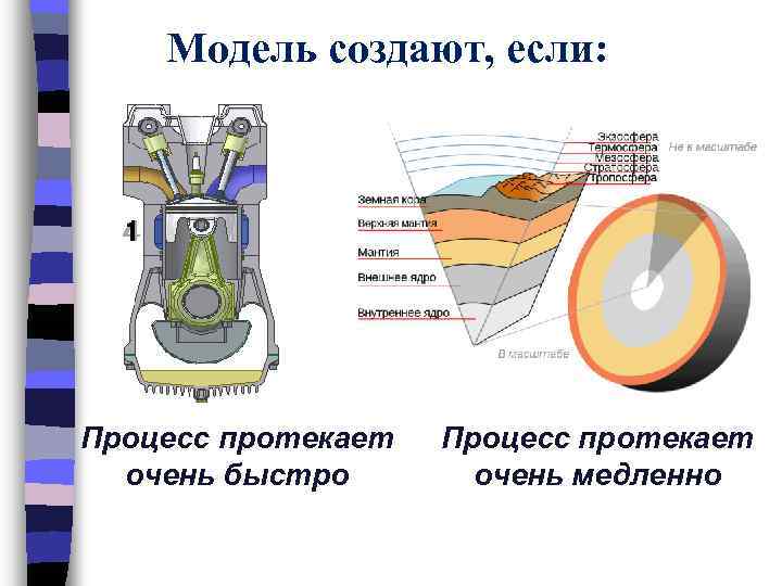 Модель создают, если: Процесс протекает очень быстро Процесс протекает очень медленно 