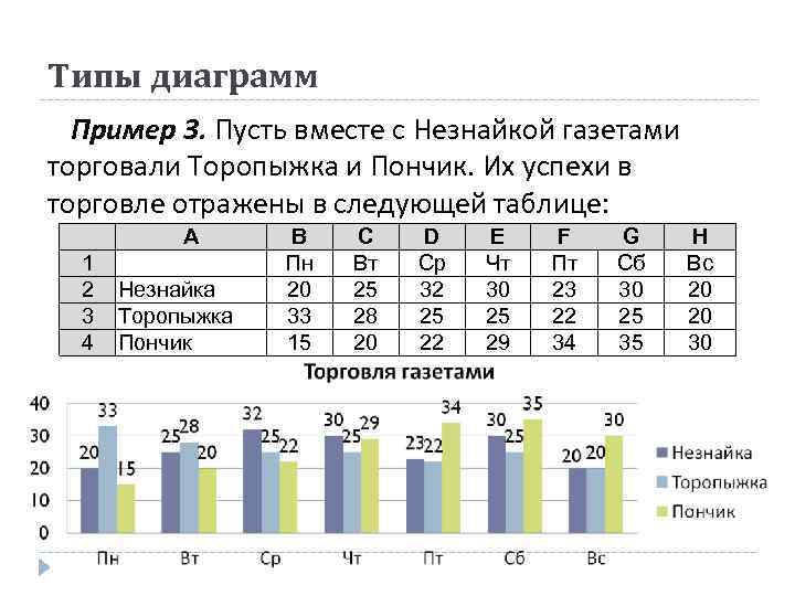 Типы диаграмм Пример 3. Пусть вместе с Незнайкой газетами торговали Торопыжка и Пончик. Их