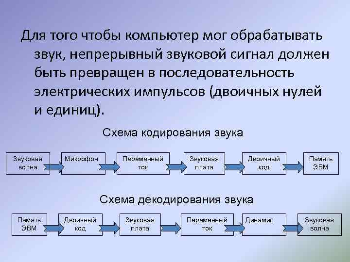 Для того чтобы компьютер мог обрабатывать звук, непрерывный звуковой сигнал должен быть превращен в