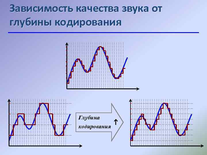 Зависимость качества звука от глубины кодирования Глубина кодирования 