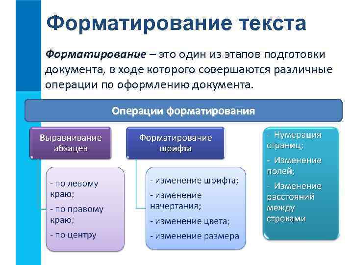 Форматирование текста Форматирование – это один из этапов подготовки документа, в ходе которого совершаются