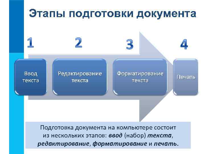 Этапы подготовки документа Подготовка документа на компьютере состоит из нескольких этапов: ввод (набор) текста,