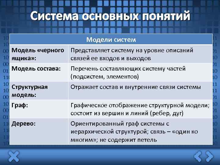 Система основных понятий 1011011011110011010110011101010001110110111011011110011010110011 Модели систем 10101000111011011101101111001101011001110101000111011011101101111 Модель «черного Представляет систему на уровне описаний
