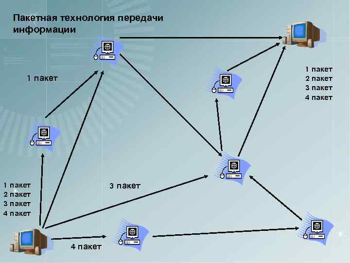 Пакетная технология передачи информации 1 пакет 2 пакет 3 пакет 4 пакет 
