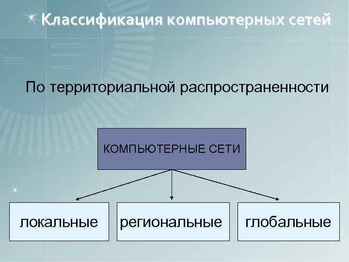 Классификация компьютерных сетей По территориальной распространенности КОМПЬЮТЕРНЫЕ СЕТИ локальные региональные глобальные 